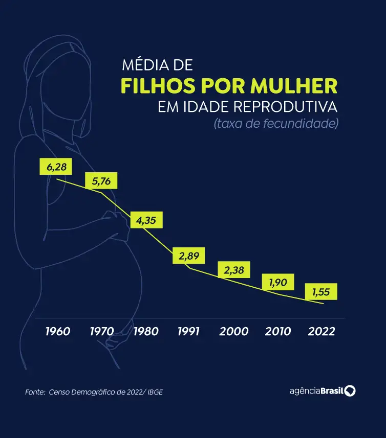 Brasileiras estão tendo menos filhos e adiam maternidade, diz Censo