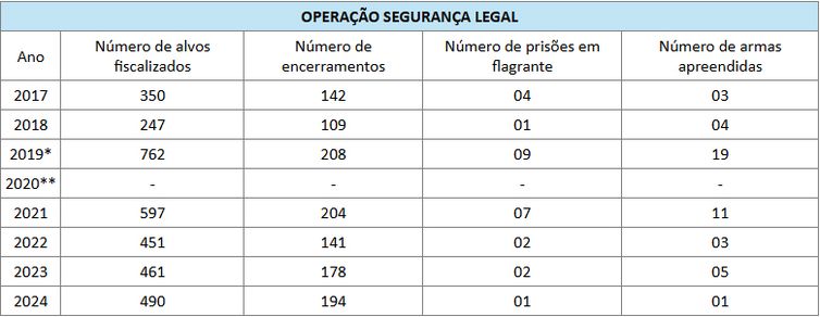 PF fecha mais de mil empresas clandestinas de segurança privadas