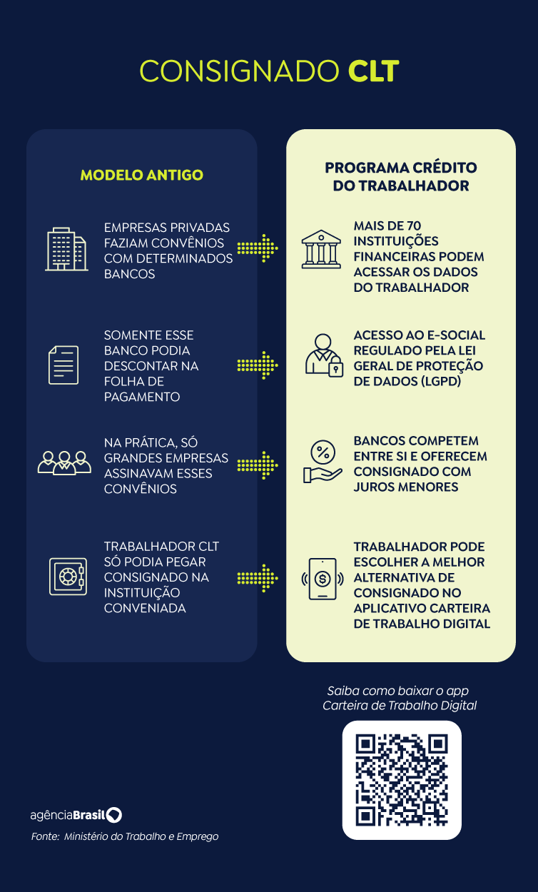 Governo começa a transferir empréstimos antigos para app do consignado