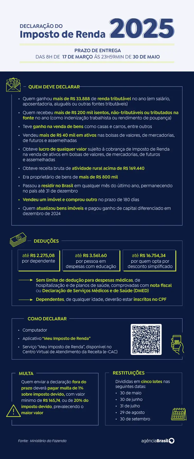 Receita libera consulta ao quinto lote de restituição do IRPF 2025