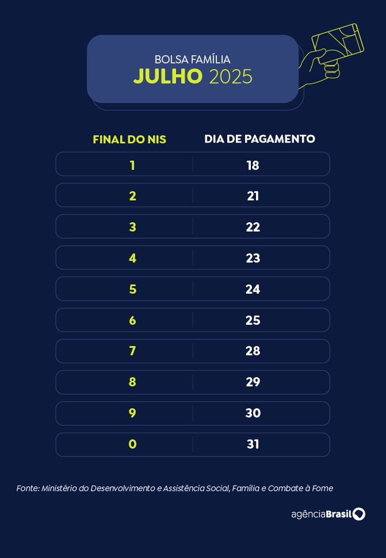 Caixa paga Bolsa Família a beneficiários com NIS de final 8