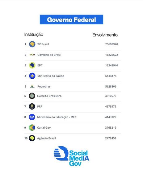 TV Brasil lidera interações nas redes entre instituições federais