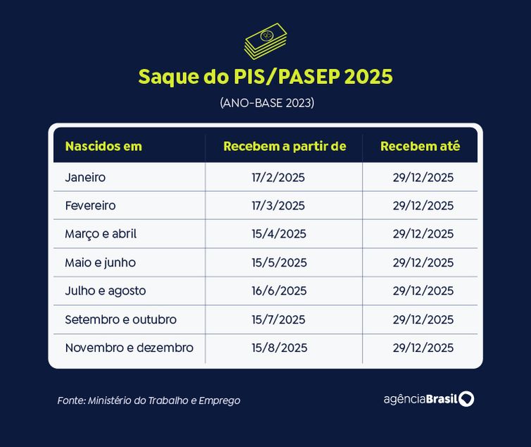 Caixa libera abono salarial para nascidos em novembro e dezembro